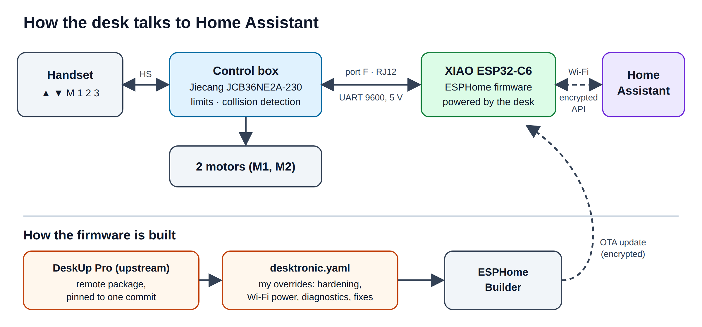 Diagram: handset and ESP32 both talk to the Jiecang control box; the ESP32 talks to Home Assistant over Wi-Fi; firmware is built from a pinned upstream package plus local overrides