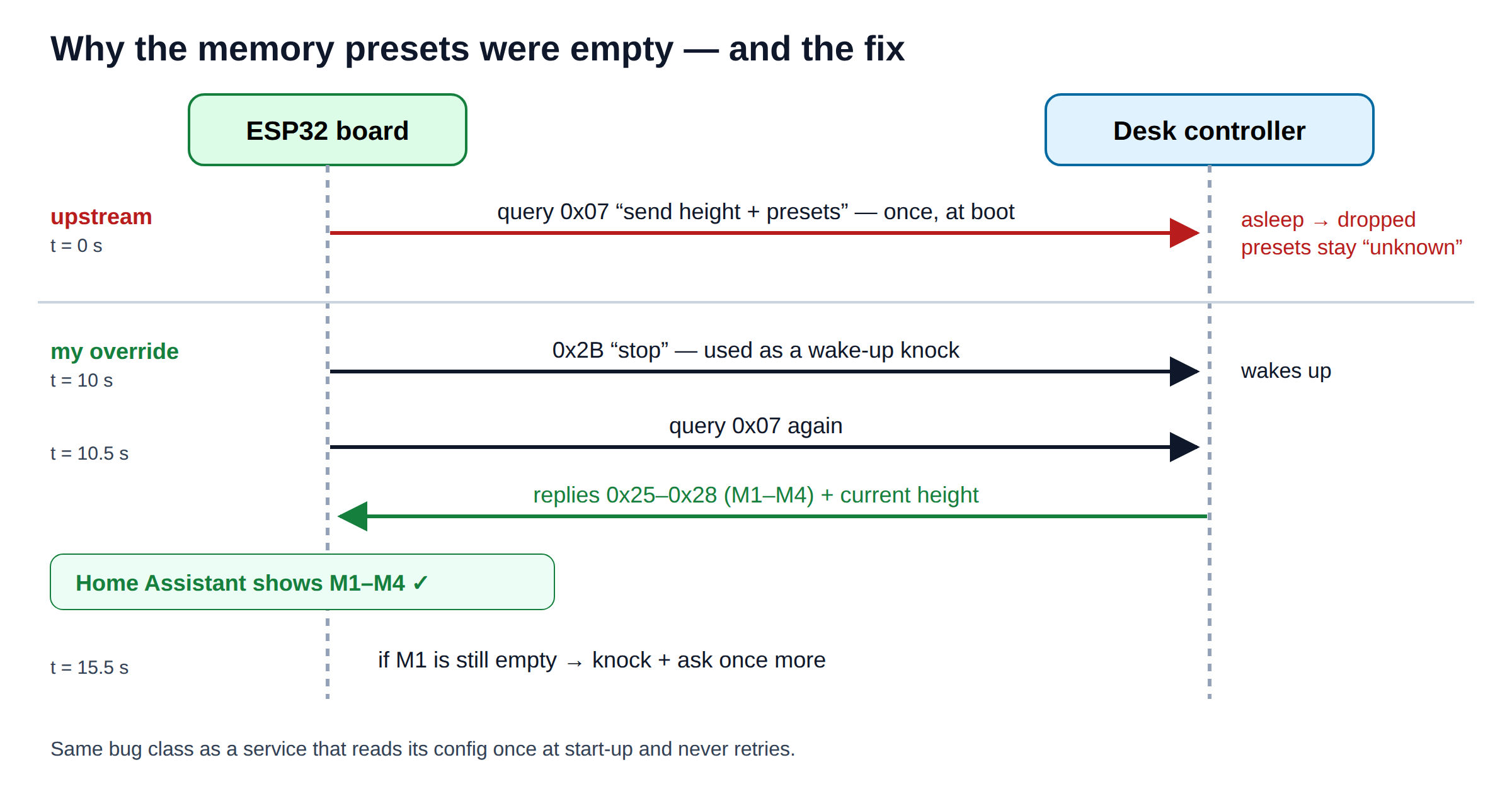 Sequence diagram: upstream sends one query at boot to a sleeping controller and gets no answer; the override sends a stop command as a wake-up, queries again and receives the presets